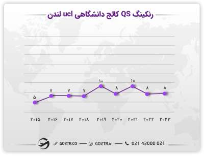 رتبهبندی QS کالج دانشگاهی UCL لندن