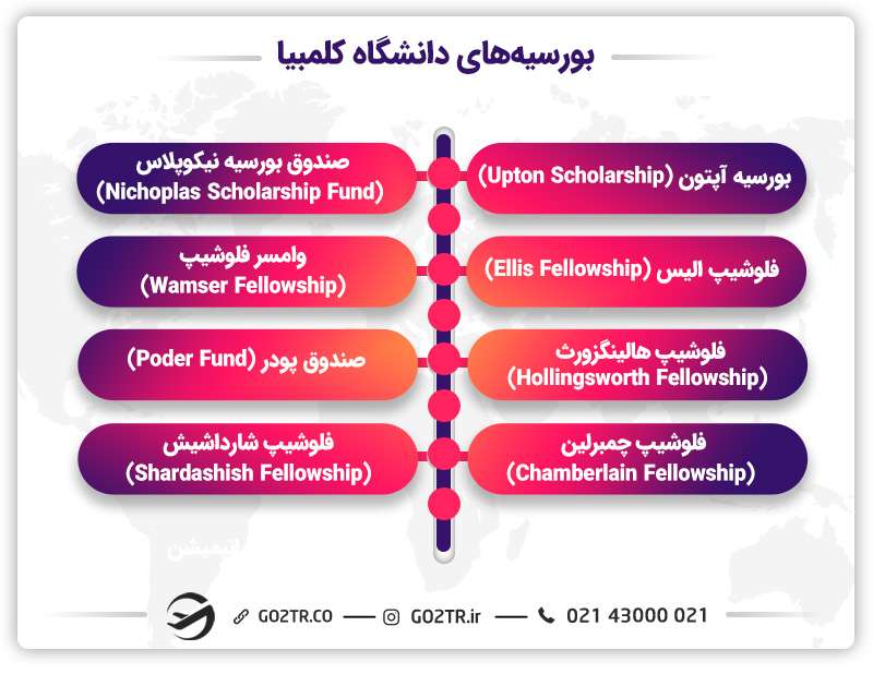 انواع بورسیه‌های دانشگاه کلمبیا