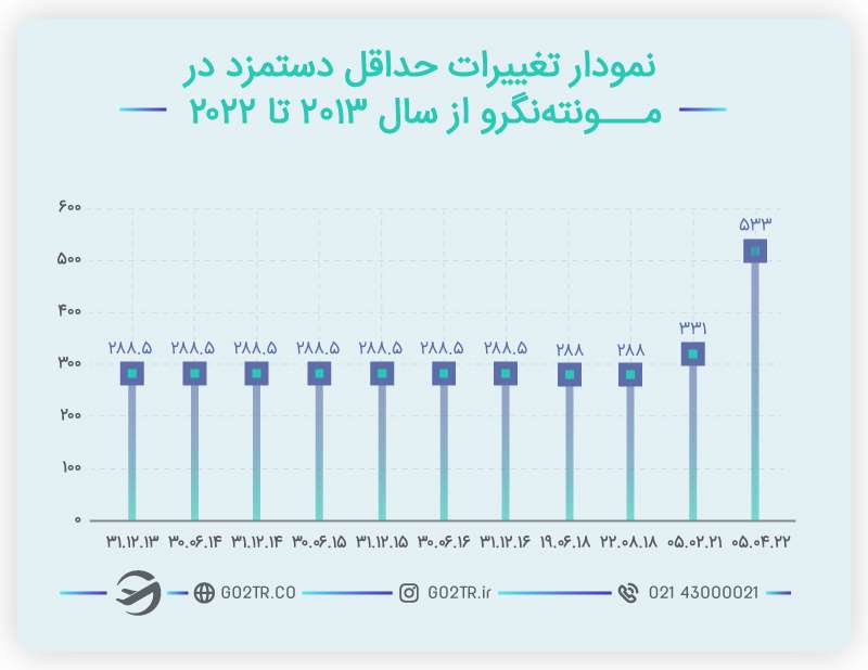 حداقل دستمزدها در مونته نگرو