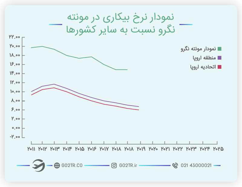 نرخ بیکاری و زندگی در مونته نگرو