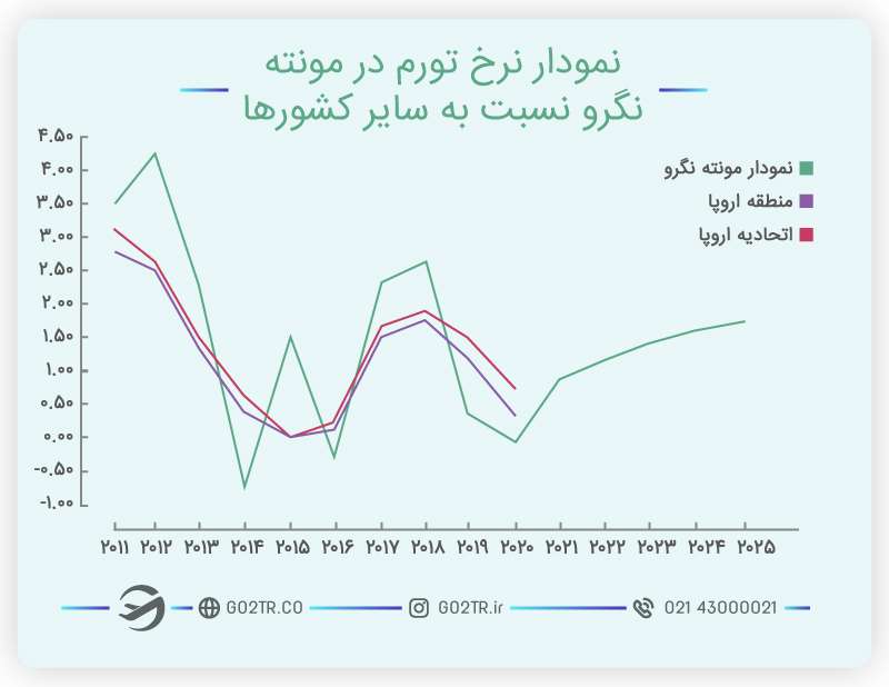 نرخ تورم و زندگی در مونته نگرو