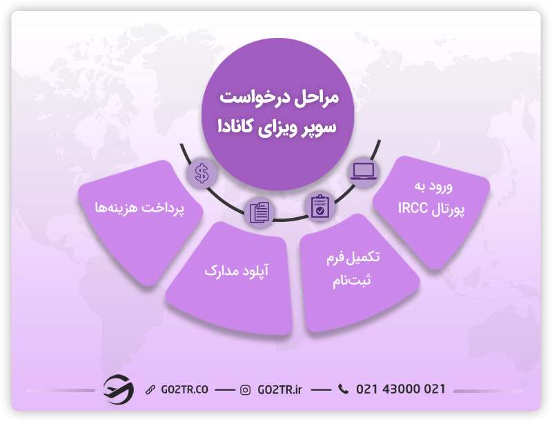 شرایط اخذ سوپر ویزای کانادا
هزینه سوپر ویزای کانادا
سوپر ویزای کانادا
