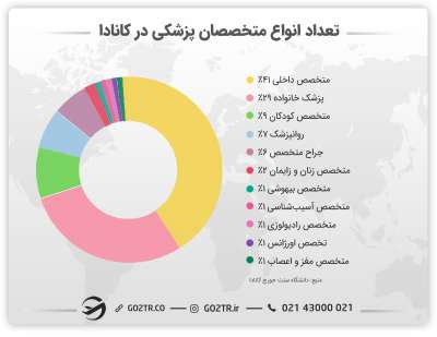 انواع متخصصان پزشکی در کانادا