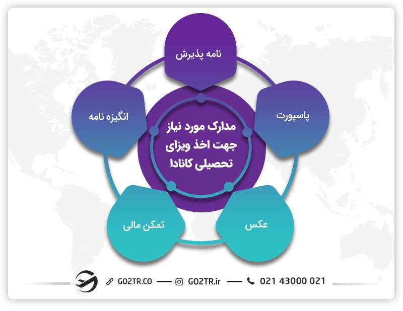 مدارک لازم برای ویزای تحصیلی کانادا