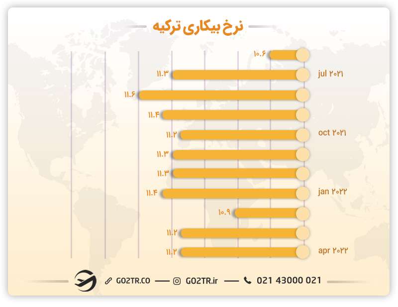 نرخ بیکاری در ترکیه