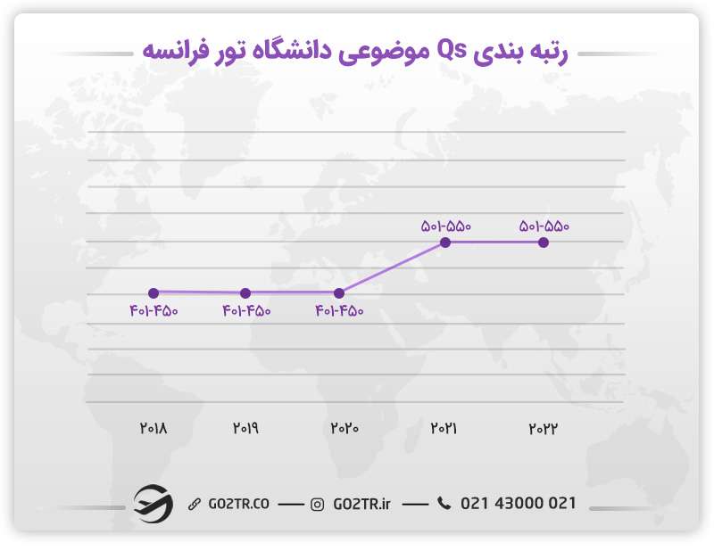 رتبهبندی موضوعی دانشگاه تور فرانسه طی سالهای مختلف