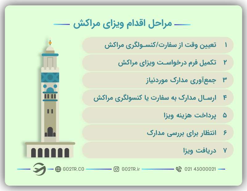 مراحل اقدام برای ویزای مراکش