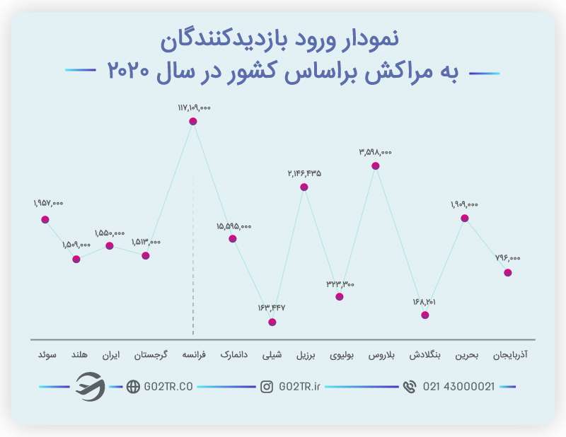 ویزای توریستی مراکش و بازدیدکنندگان برحسب کشور