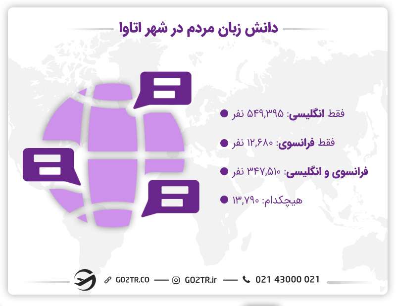 جمعیت به تفکیک دانش زبان در شهر اتاوا کانادا