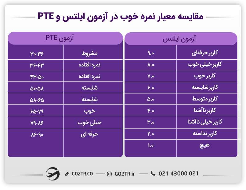 مقایسه معیار نمره خوب در آزمون ایلتس و PTE