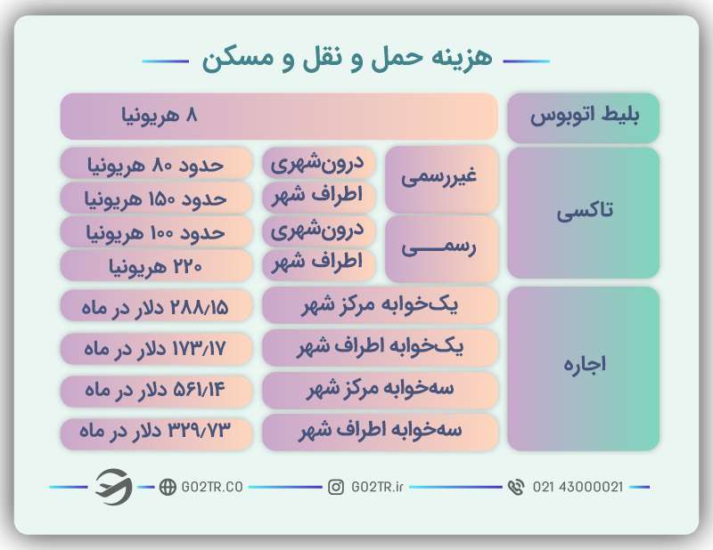 هزینه حمل‌ونقل و مسکن در شهر کیف