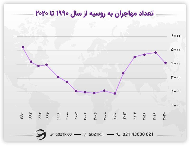 مهاجرت به روسیه از طریق تولد و تعداد مهاجران به روسیه از سال ۱۹۹۰ تا ۲۰۲۰
