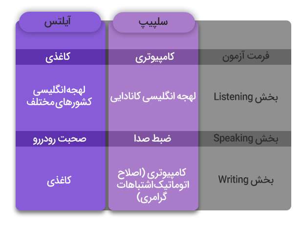 مقایسه آزمون سلپیپ و آیلتس
آیلتس و سلپیپ چه فرقی با هم دارند؟
