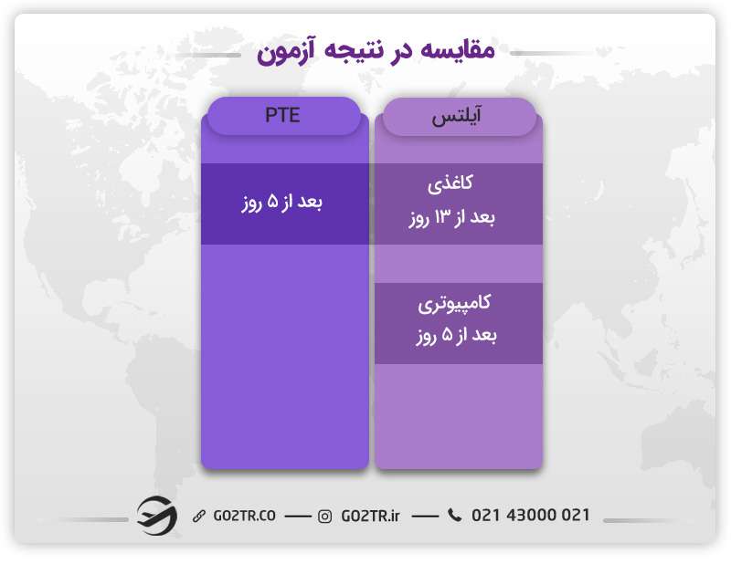 مقایسه در زمان اعلام نتیجه آزمون PTE و ایلتس