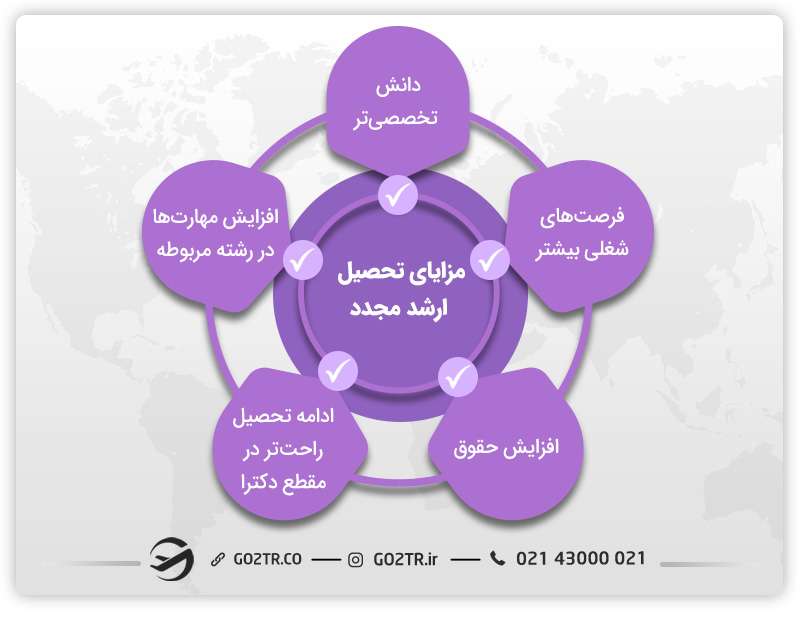 مزایای تحصیل ارشد مجدد
مقایسه ارشد مجدد و دکتری
ارشد مجچدد بخوانیم یا دکترا
