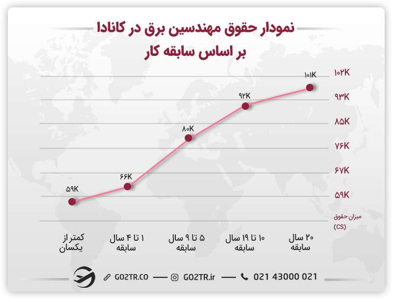 حقوق مهندسین برق در کانادا بر اساس سابقه کار 