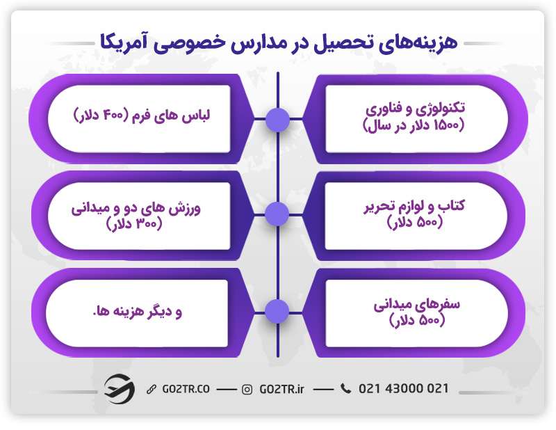 هزینههای تحصیل در مدارس خصوصی آمریکا