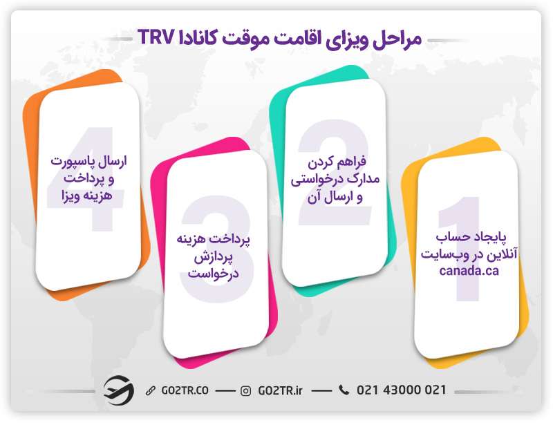 مراحل اخذ ویزای اقامت موقت کانادا TRV