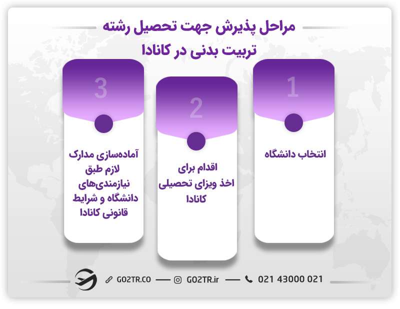 مراحل پذیرش جهت تحصیل رشته تربیت بدنی در کانادا