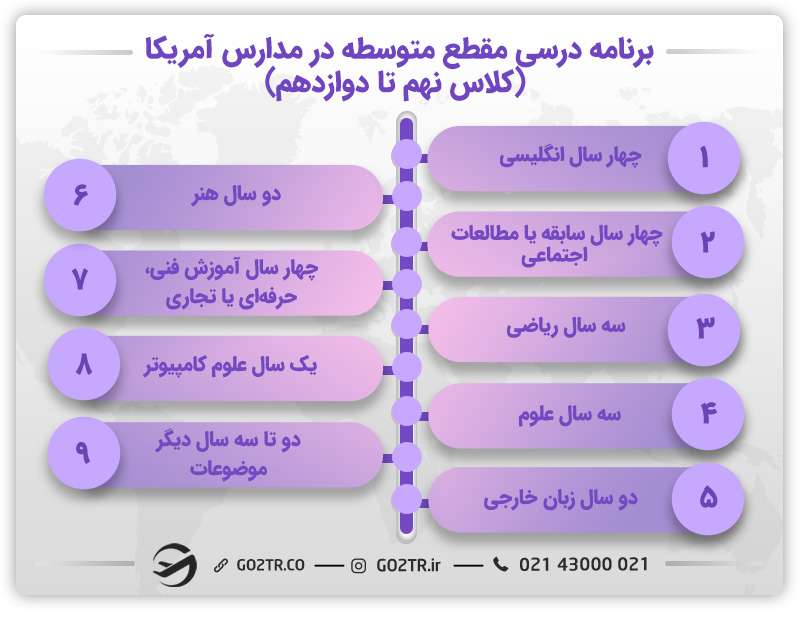 برنامه درسی مقطع متوسطه در مدارس آمریکا