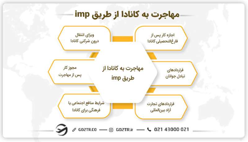 مهاجرت به کانادا از طریق imp