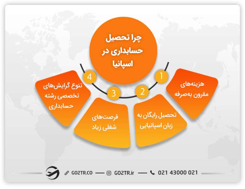 مزایای حسابداری در اسپانیا