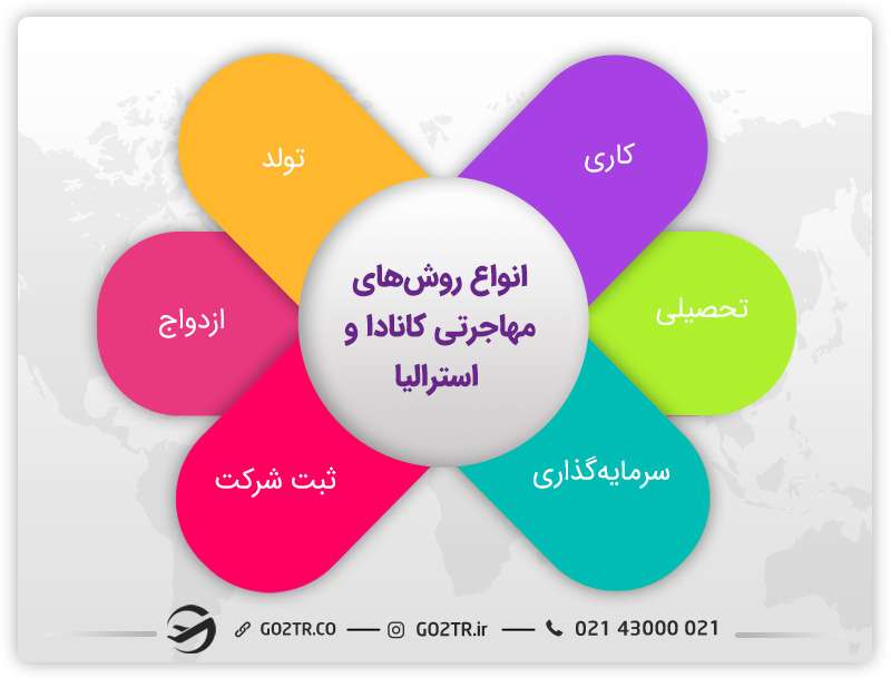 انواع روشهای مهاجرتی کانادا و استرالیا