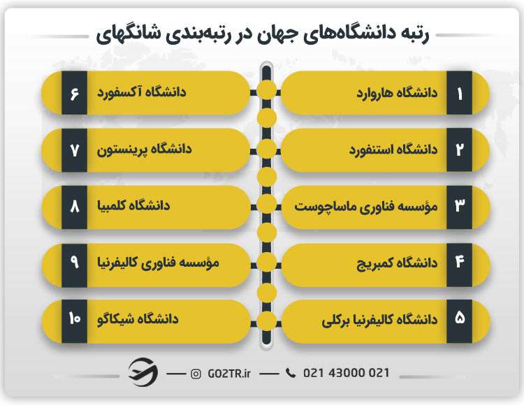 رتبه دانشگاه‌های جهان در رتبه‌بندی شانگهای