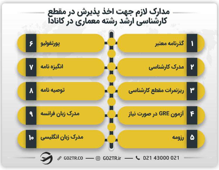 مدارک لازم جهت اخذ پذیرش در مقطع کارشناسی رشته معماری در کانادا