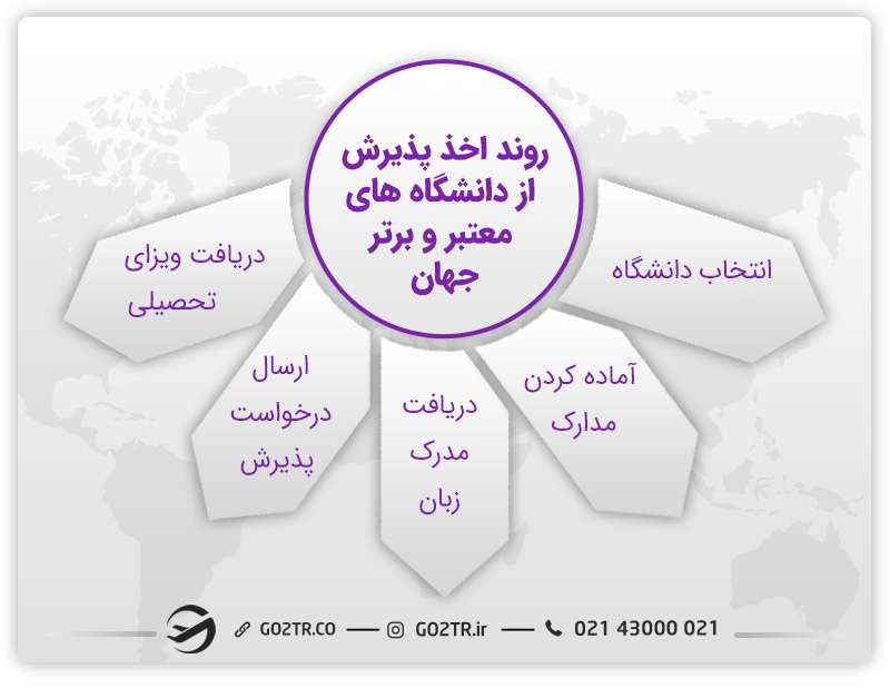 روند اخذ پذیرش دانشگاه های برتر و معتبر جهان