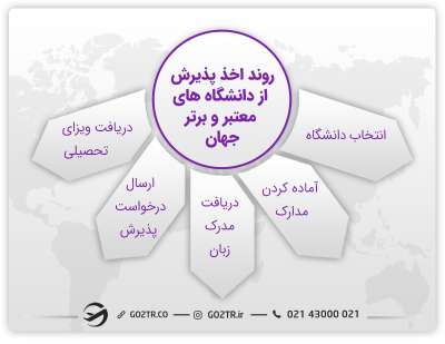 روند اخذ پذیرش دانشگاه های برتر و معتبر جهان