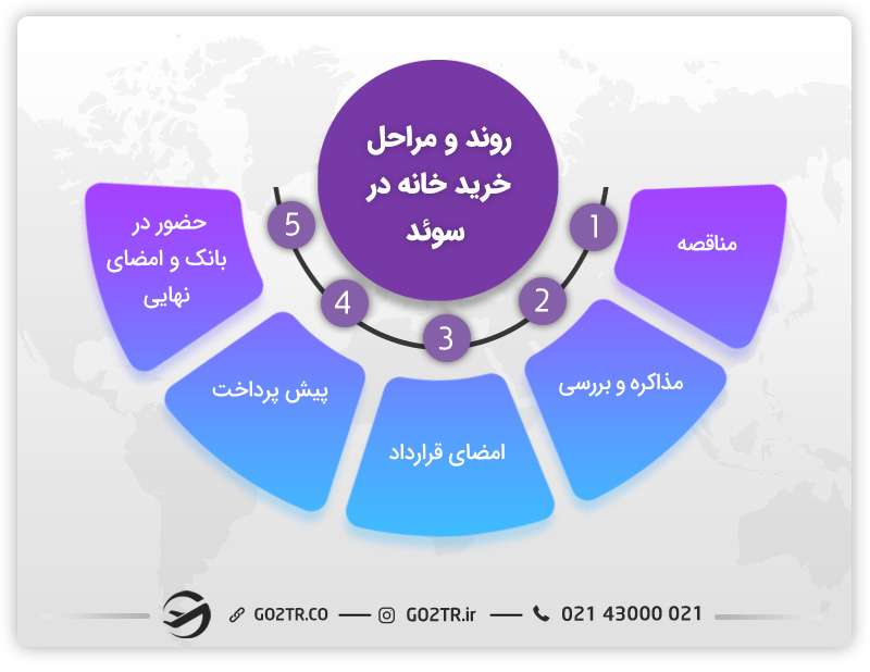 روند و مراحل خرید خانه در سوئد