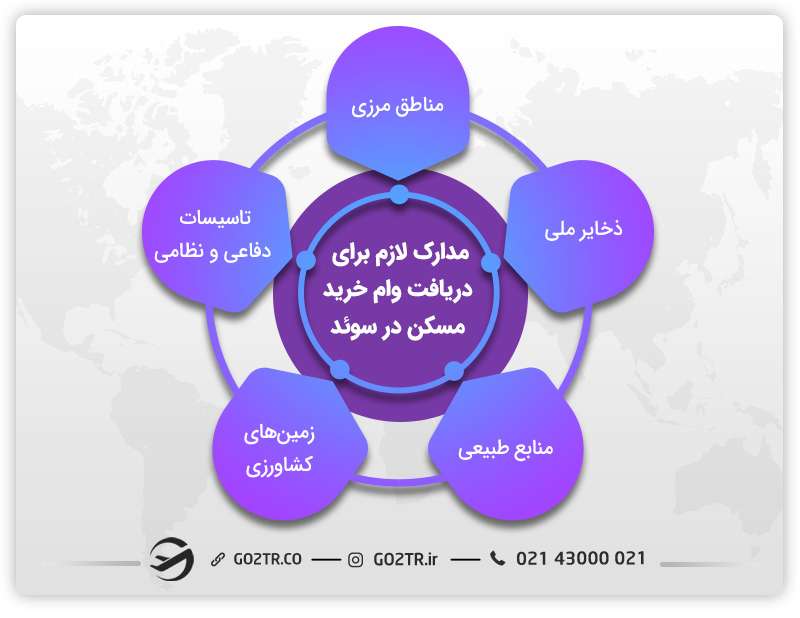 مدارک لازم برای دریافت وام خرید مسکن در سوئد