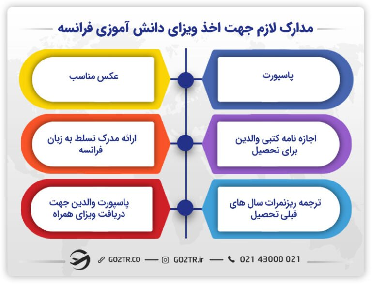 مدارک لازم جهت دریافت ویزای دانش‌آموزی فرانسه
