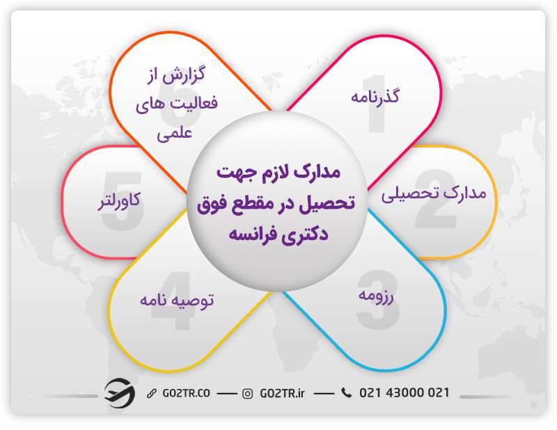 مدارک لازم جهت تحصیل در مقطع فوق دکتری فرانسه