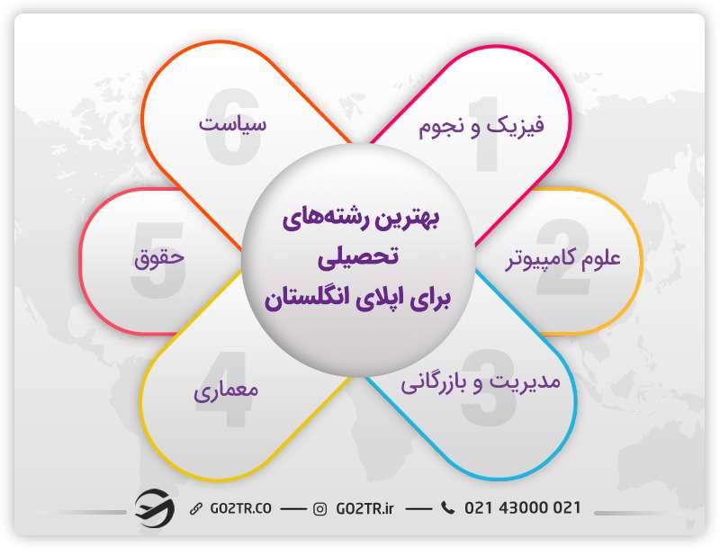 بهترین رشتهها برای اپلای انگلستان