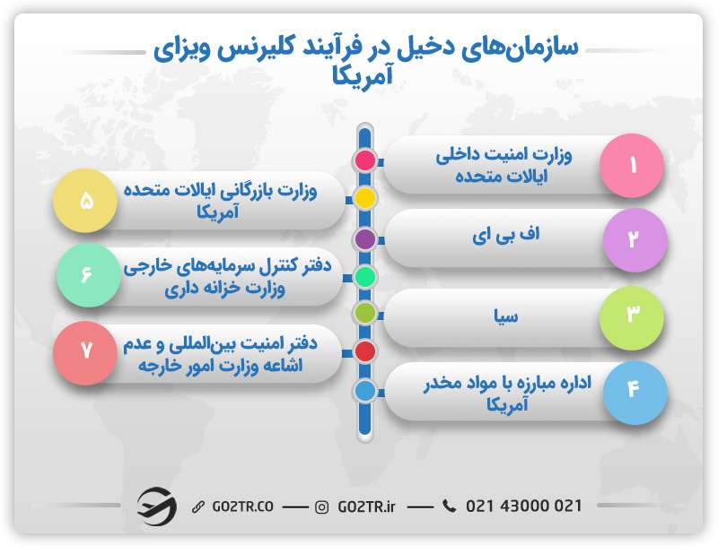 سازمان های دخیل در فرآیند کلیرنس ویزای آمریکا