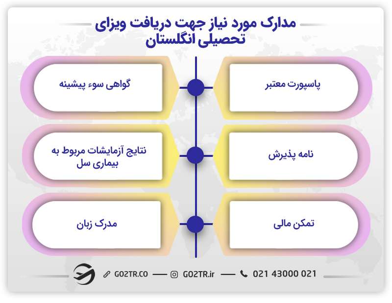 مدارک مورد نیاز جهت دریافت ویزای تحصیلی انگلستان