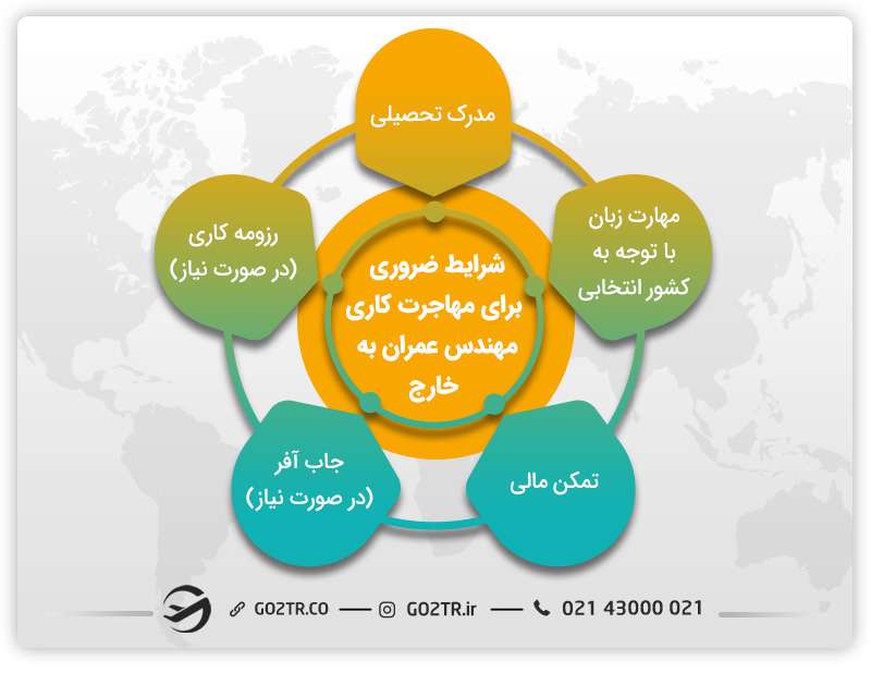 شرایط مهاجرت کاری مهندس عمران