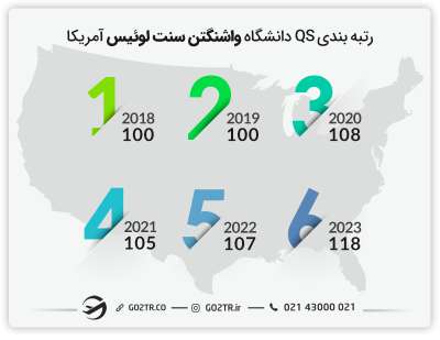رتبهبندی دانشگاه واشنگتن سنت لوئیس آمریکا در طی سالهای مختلف
