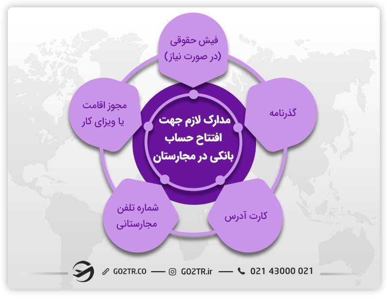 افتتاح حساب بانکی در مجارستان