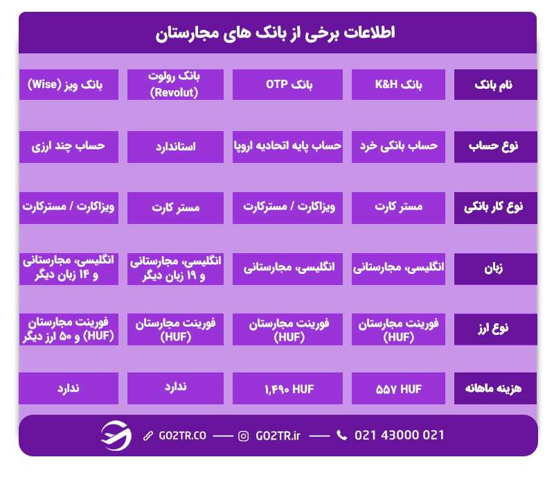 بهترین بانک های برای افتتاح حساب بانکی در مجارستان