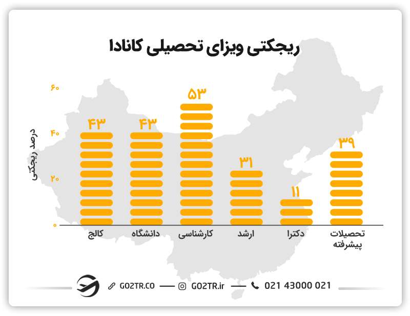 میزان ریجکتی ویزای تحصیلی کانادا در مقاطع مختلف