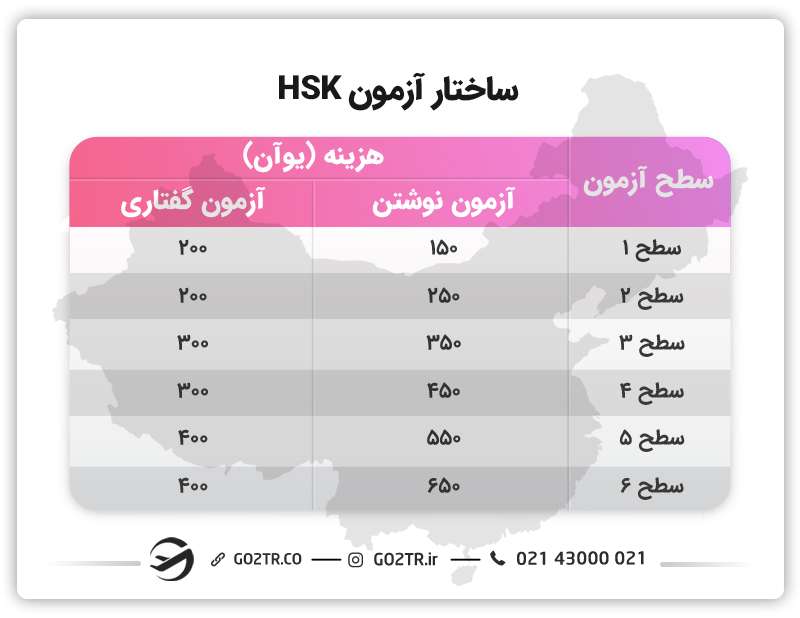ساختار آزمون HSK