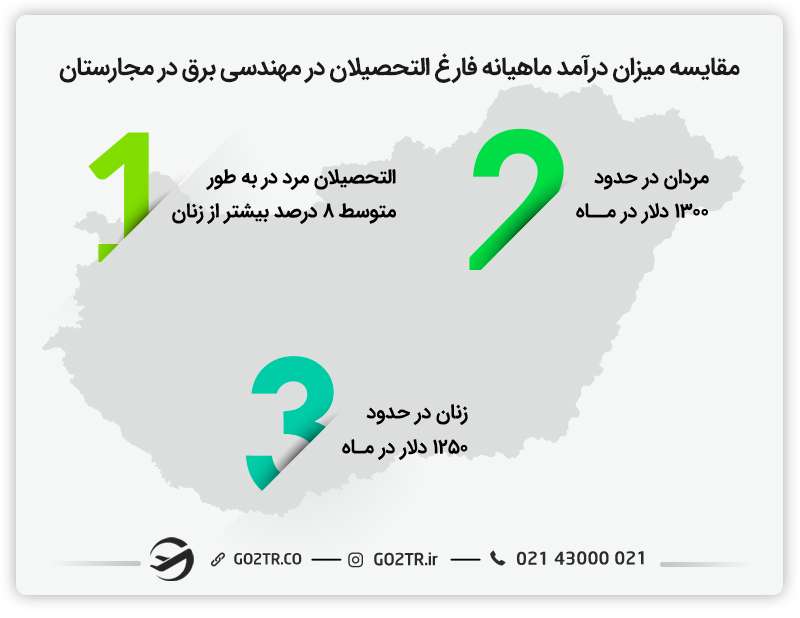 مقایسه میزان درآمد فارغ‌التحصیلان رشته مهندسی برق در مجارستان