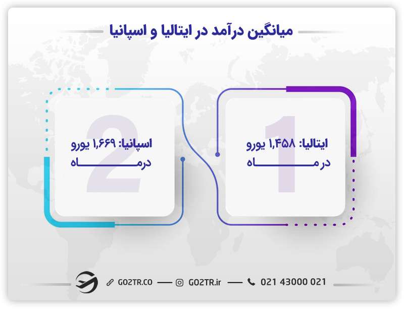 میانگین حقوق در ایتالیا یا اسپانیا
