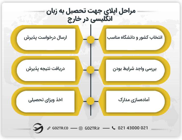 مراحل اپلای جهت تحصیل به زبان انگلیسی در خارج