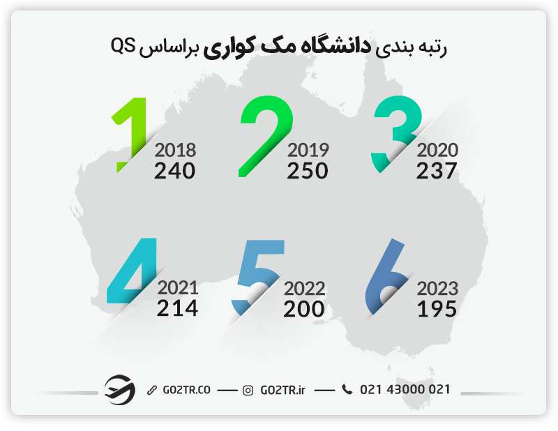 رتبهبندی QS دانشگاه مک کواری استرالیا در طی سالهای مختلف