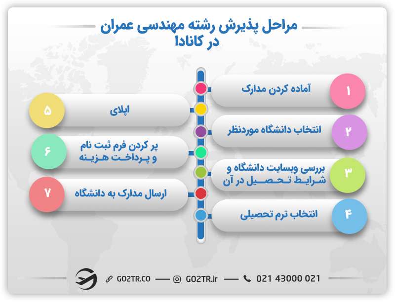 مهندسی عمران در کانادا
تحصیل مهندسی عمران در کانادا