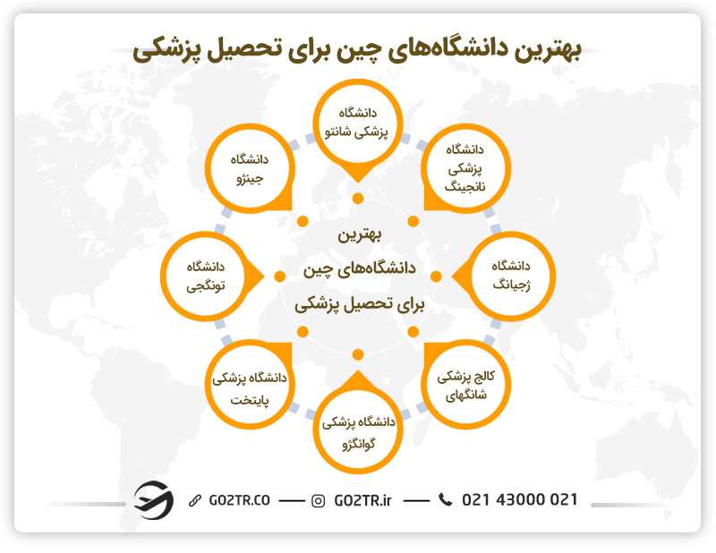 بهترین دانشگاههای چین برای تحصیل رشته پزشکی